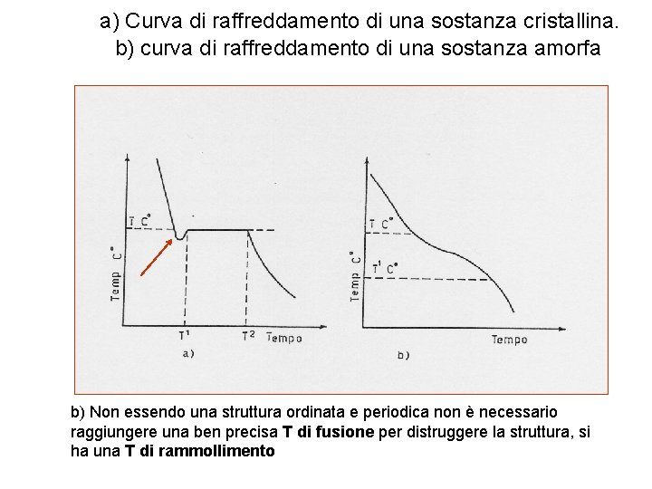 a) Curva di raffreddamento di una sostanza cristallina. b) curva di raffreddamento di una