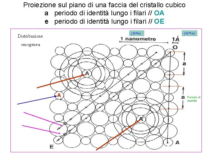 Proiezione sul piano di una faccia del cristallo cubico a periodo di identità lungo