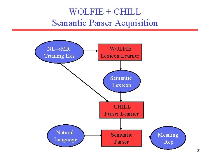 WOLFIE + CHILL Semantic Parser Acquisition NL MR Training Exs WOLFIE Lexicon Learner Semantic