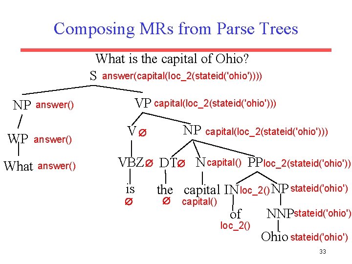 Composing MRs from Parse Trees What is the capital of Ohio? S answer(capital(loc_2(stateid('ohio')))) NP
