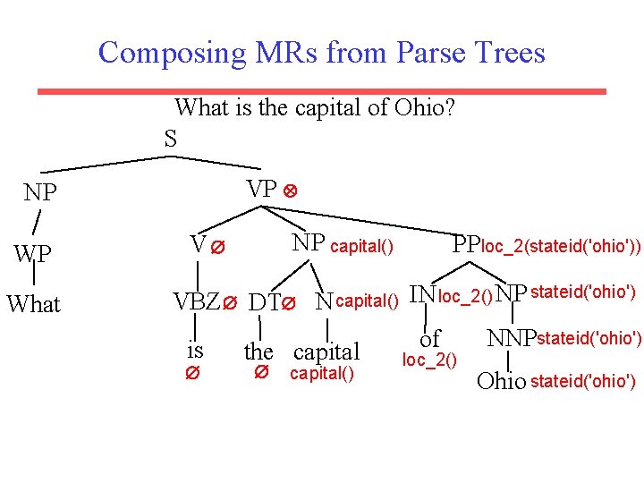 Composing MRs from Parse Trees What is the capital of Ohio? S VP NP