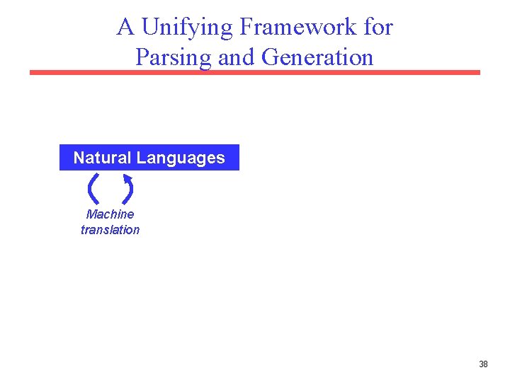 A Unifying Framework for Parsing and Generation Natural Languages Machine translation 38 