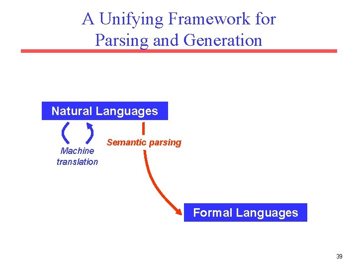 A Unifying Framework for Parsing and Generation Natural Languages Machine translation Semantic parsing Formal