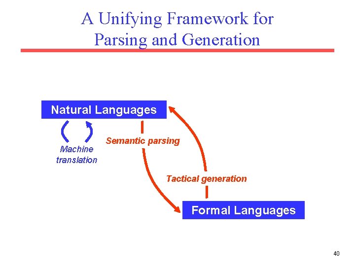 A Unifying Framework for Parsing and Generation Natural Languages Machine translation Semantic parsing Tactical