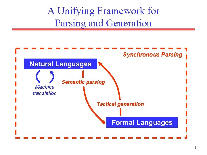 A Unifying Framework for Parsing and Generation Synchronous Parsing Natural Languages Machine translation Semantic