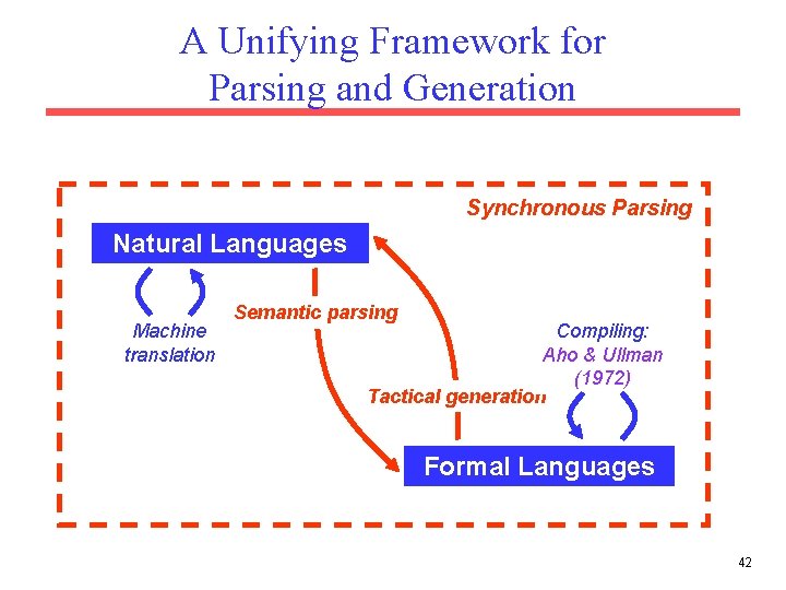 A Unifying Framework for Parsing and Generation Synchronous Parsing Natural Languages Machine translation Semantic