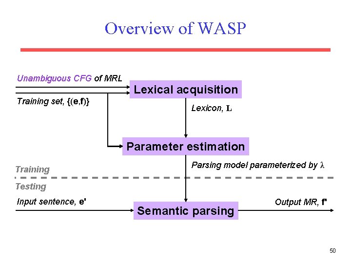 Overview of WASP Unambiguous CFG of MRL Training set, {(e, f)} Lexical acquisition Lexicon,