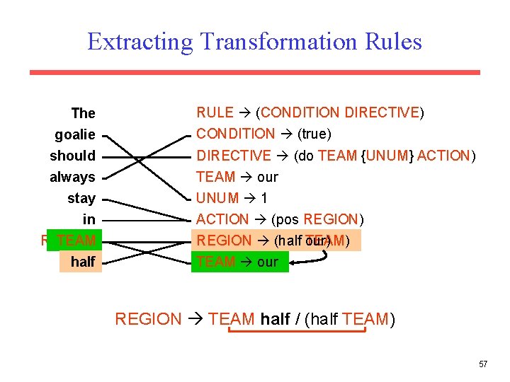 Extracting Transformation Rules The goalie should always stay in REGION TEAM half RULE (CONDITION