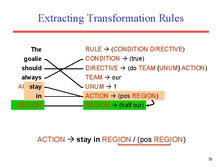 Extracting Transformation Rules The goalie should always ACTION stay in REGION RULE (CONDITION DIRECTIVE)
