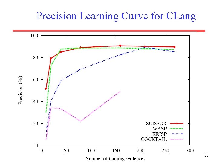 Precision Learning Curve for CLang 63 