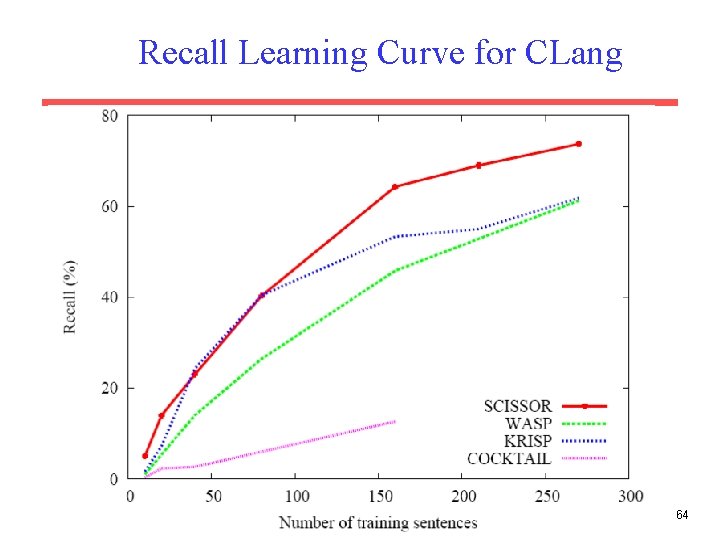 Recall Learning Curve for CLang 64 