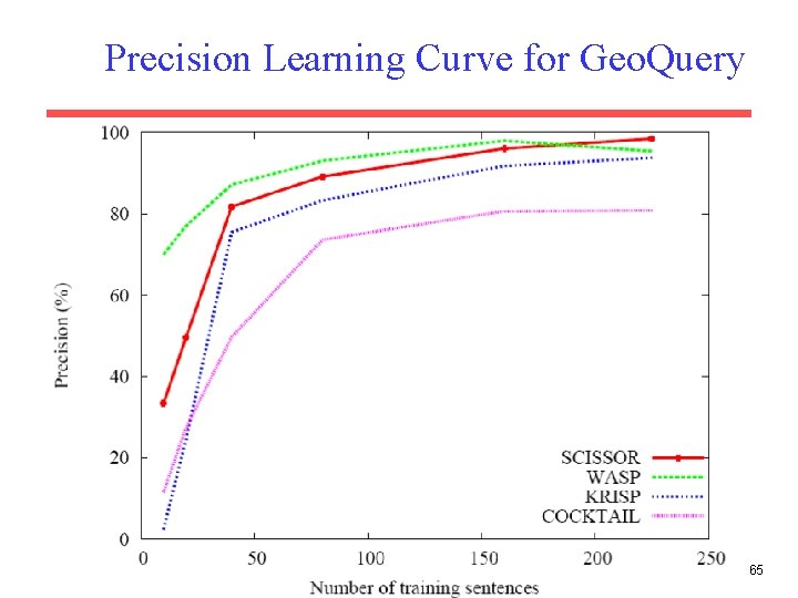 Precision Learning Curve for Geo. Query 65 