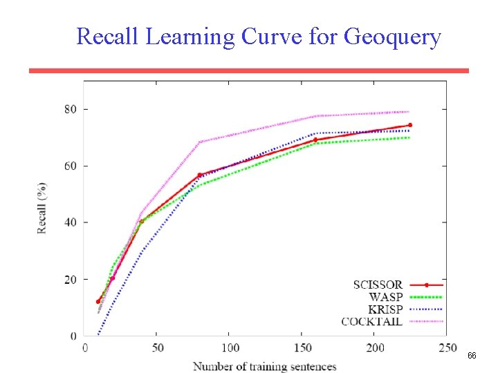 Recall Learning Curve for Geoquery 66 