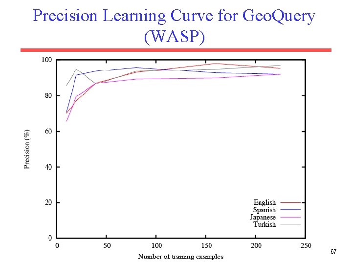 Precision Learning Curve for Geo. Query (WASP) 67 