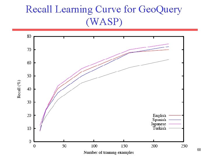 Recall Learning Curve for Geo. Query (WASP) 68 