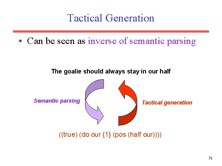 Tactical Generation • Can be seen as inverse of semantic parsing The goalie should