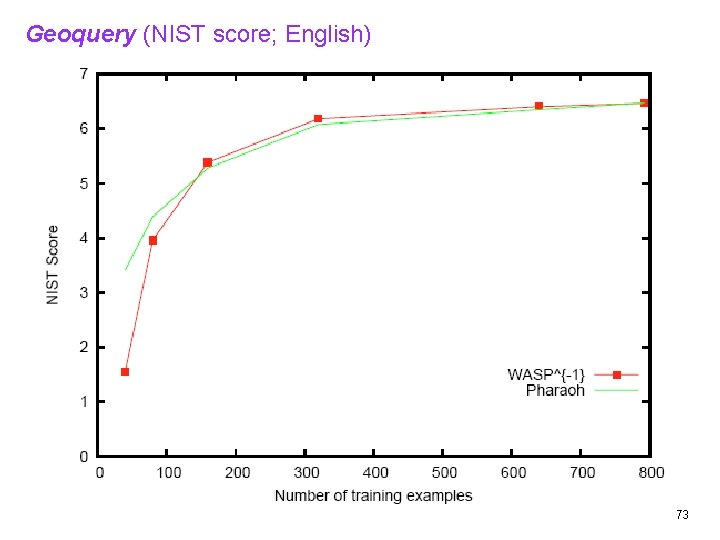 Geoquery (NIST score; English) 73 