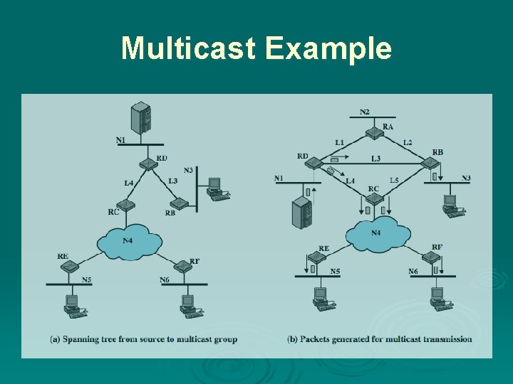 Multicast Example 