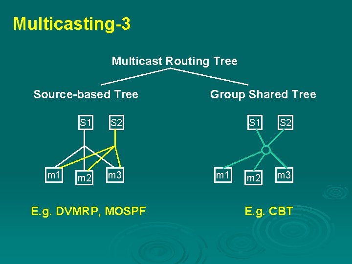 Multicasting-3 Multicast Routing Tree Source-based Tree m 1 S 2 m 3 E. g.