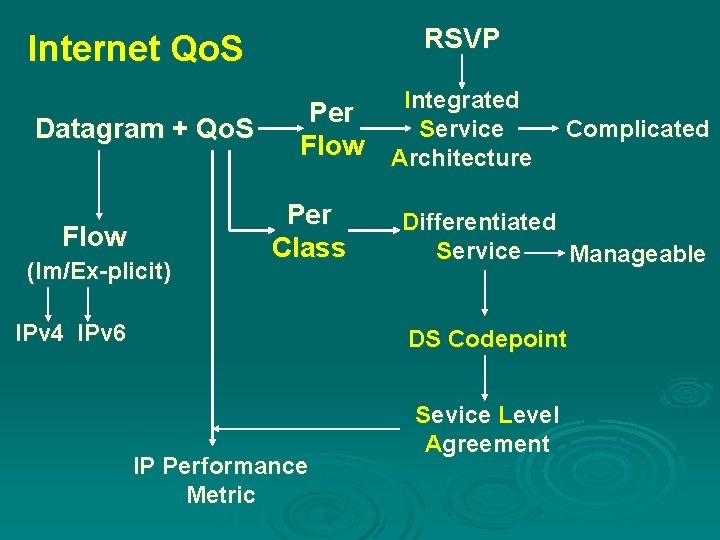 RSVP Internet Qo. S Datagram + Qo. S Flow (Im/Ex-plicit) Integrated Per Service Flow