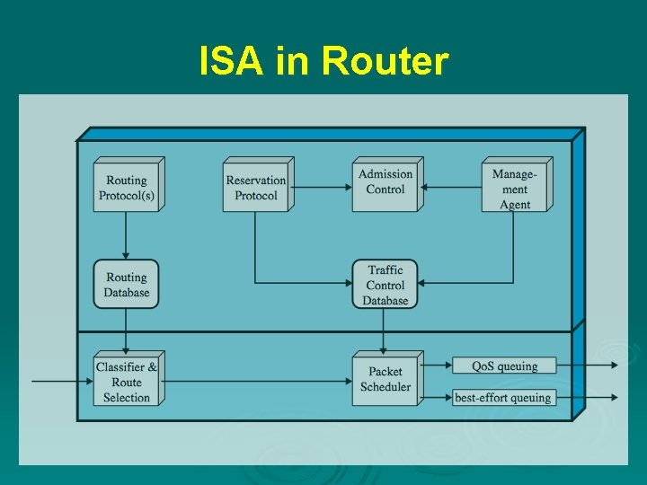 ISA in Router 