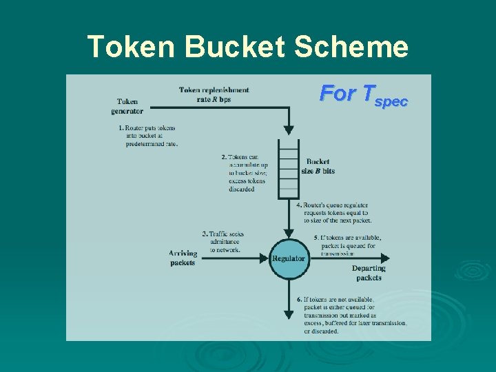 Token Bucket Scheme For Tspec 