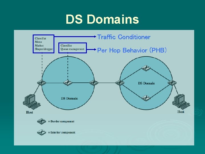 DS Domains Traffic Conditioner Per Hop Behavior (PHB) 