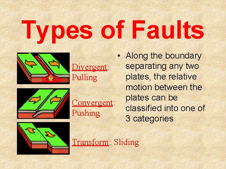 Types of Faults • Along the boundary separating any two Divergent: plates, the relative