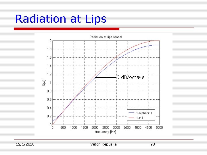 Radiation at Lips 6 d. B/octave 12/1/2020 Veton Këpuska 98 