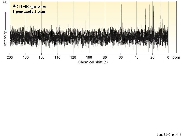 13 C NMR spectrum 1 -pentanol : 1 scan Fig. 13 -6, p. 447