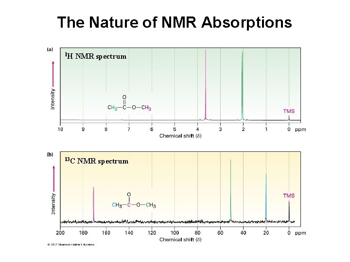 The Nature of NMR Absorptions 1 H NMR spectrum 13 C NMR spectrum 