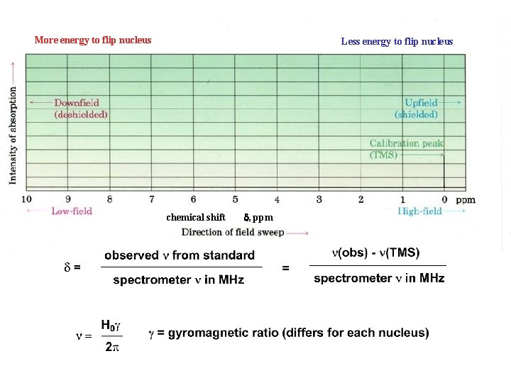 More energy to flip nucleus Less energy to flip nucleus chemical shift d, ppm