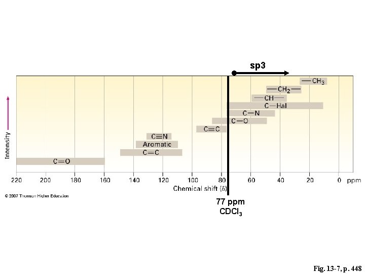 sp 3 77 ppm CDCl 3 Fig. 13 -7, p. 448 