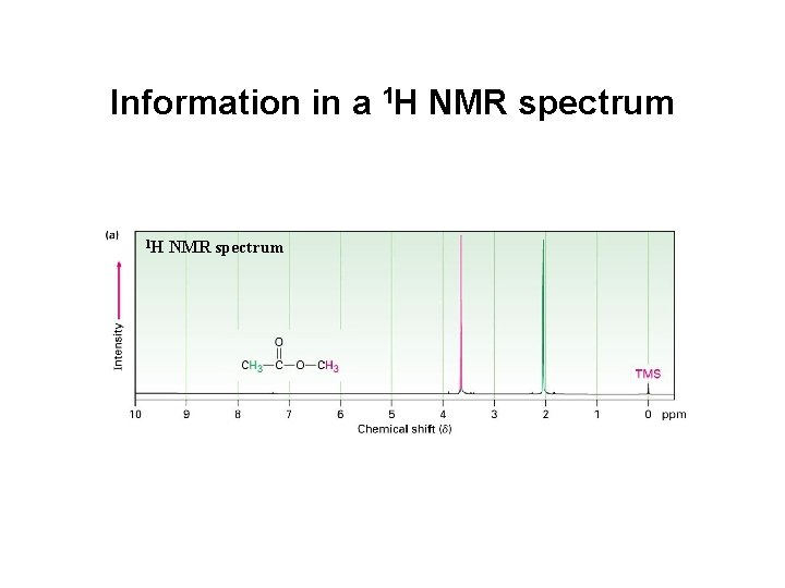 Information in a 1 H NMR spectrum 13 C NMR spectrum 