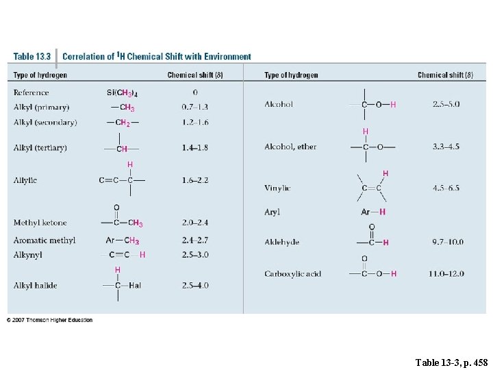 Table 13 -3, p. 458 