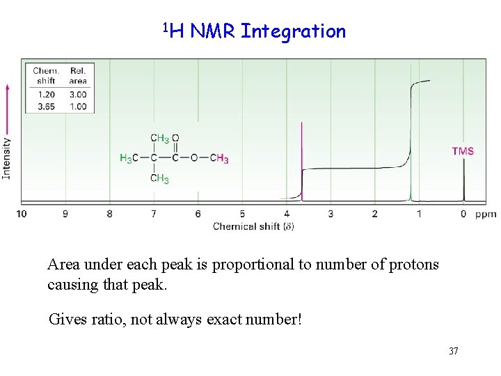 1 H NMR Integration Area under each peak is proportional to number of protons