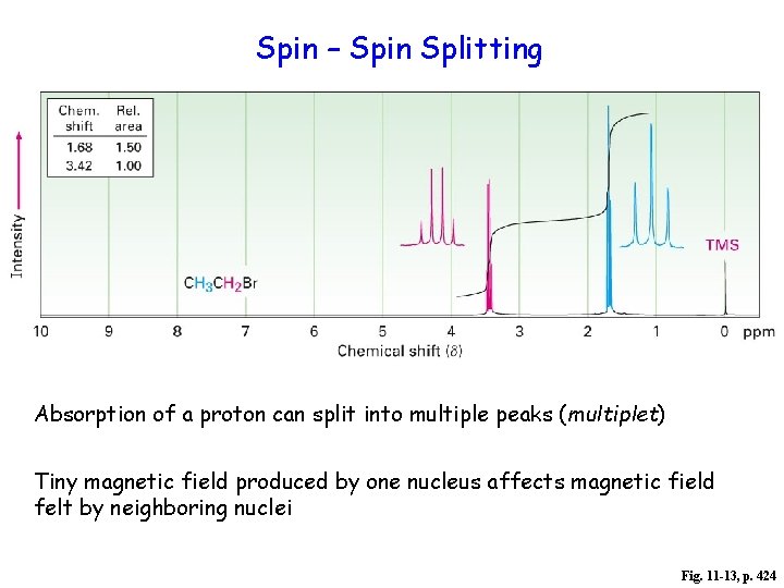 Spin – Spin Splitting Absorption of a proton can split into multiple peaks (multiplet)