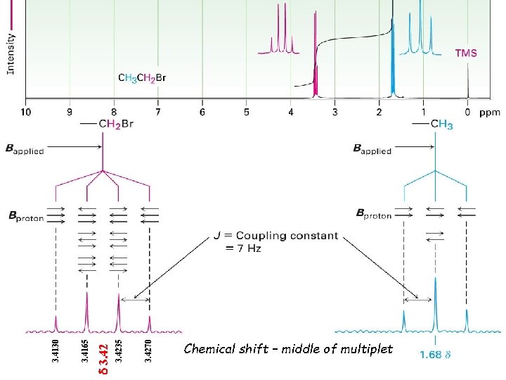 3. 4270 3. 4235 d 3. 42 3. 4165 3. 4130 Chemical shift –