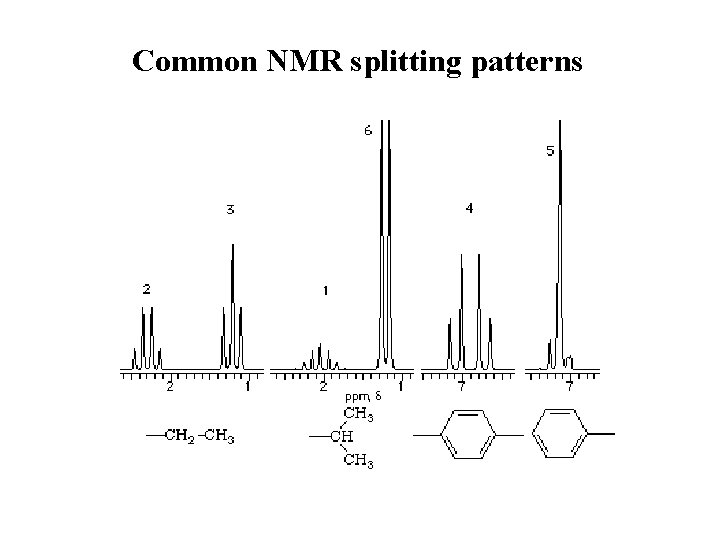 Common NMR splitting patterns 