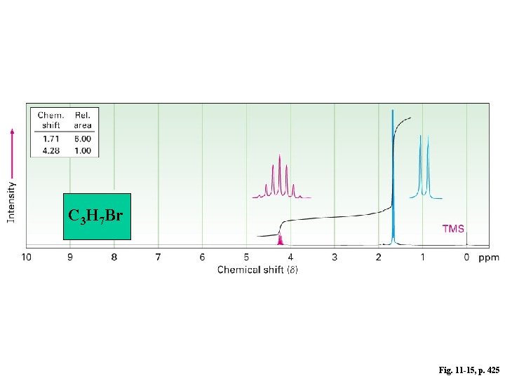 C 3 H 7 Br Fig. 11 -15, p. 425 