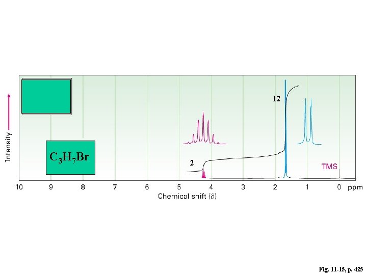 12 C 3 H 7 Br 2 Fig. 11 -15, p. 425 