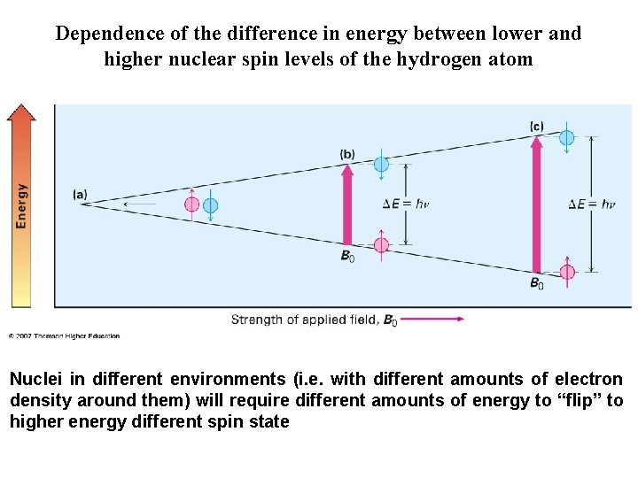 Dependence of the difference in energy between lower and higher nuclear spin levels of