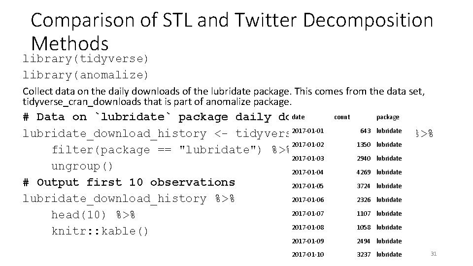 Comparison of STL and Twitter Decomposition Methods library(tidyverse) library(anomalize) Collect data on the daily