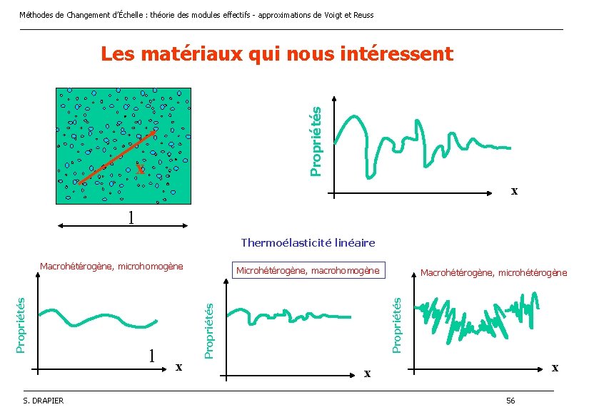 Méthodes de Changement d’Échelle : théorie des modules effectifs - approximations de Voigt et