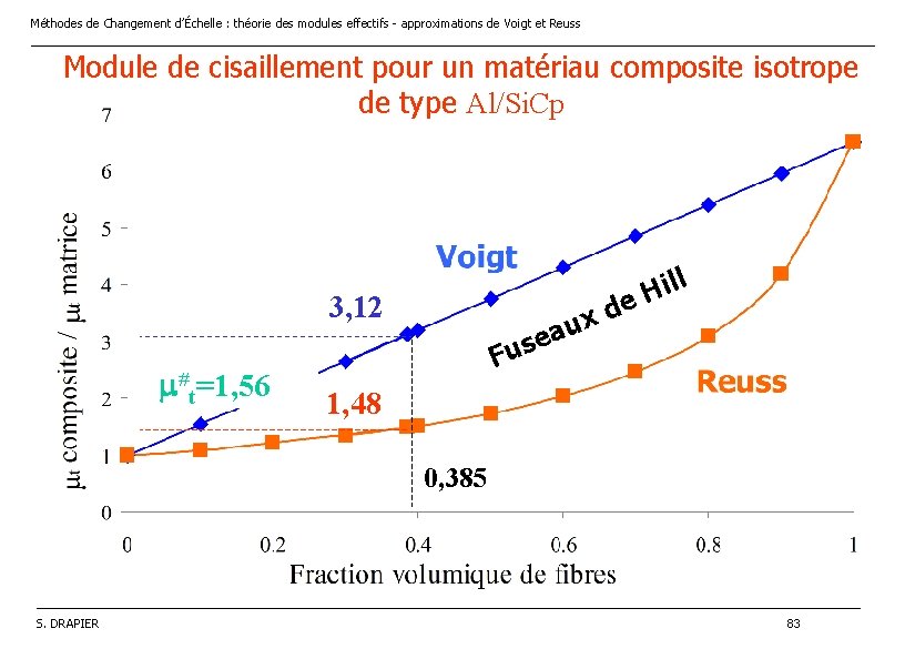 Méthodes de Changement d’Échelle : théorie des modules effectifs - approximations de Voigt et