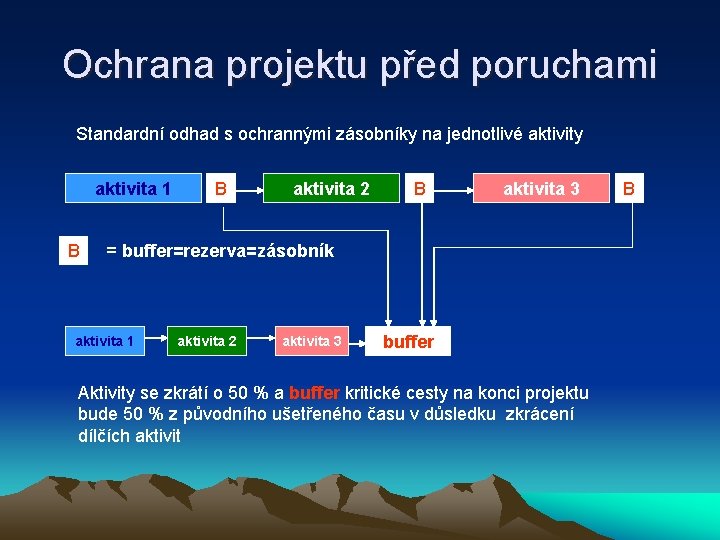 Ochrana projektu před poruchami Standardní odhad s ochrannými zásobníky na jednotlivé aktivity aktivita 1