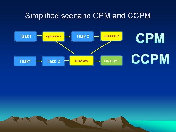 Simplified scenario CPM and CCPM Task 1 Implicit Buffer 1 Task 2 Implicit Buffer