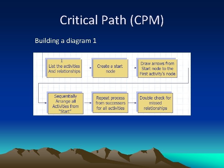 Critical Path (CPM) Building a diagram 1 