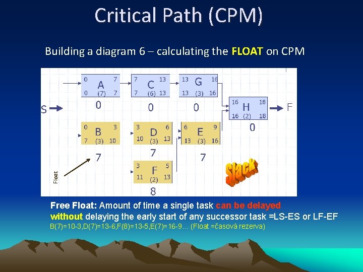 Critical Path (CPM) Float Building a diagram 6 – calculating the FLOAT on CPM