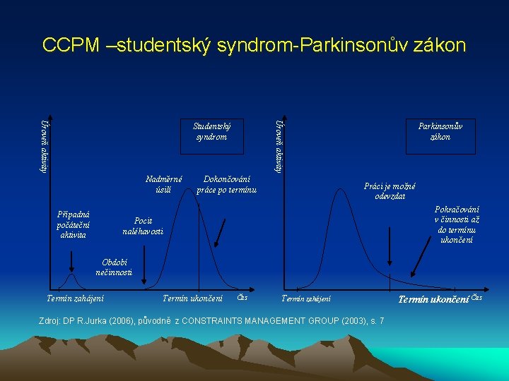 CCPM –studentský syndrom-Parkinsonův zákon Úroveň aktivity Studentský syndrom Nadměrné úsilí Případná počáteční aktivita Dokončování